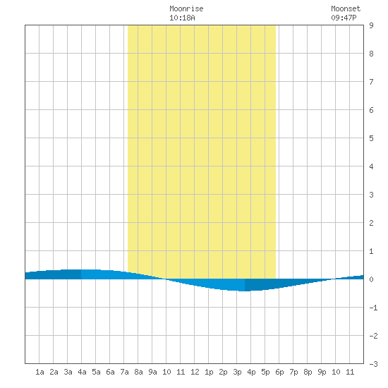 Port Ingleside tide chart for Friday, January 3, 2025