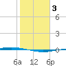Port Ingleside tide chart for Friday, January 3, 2025