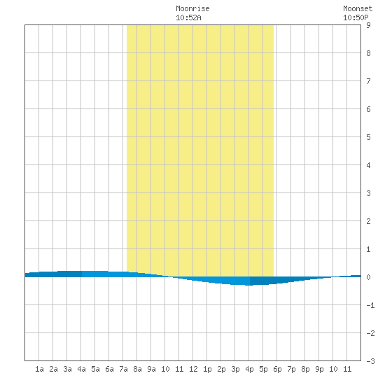 Port Ingleside tide chart for Saturday, January 4, 2025