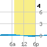Port Ingleside tide chart for Saturday, January 4, 2025