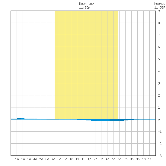 Port Ingleside tide chart for Sunday, January 5, 2025