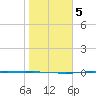 Port Ingleside tide chart for Sunday, January 5, 2025