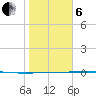 Port Ingleside tide chart for Monday, January 6, 2025
