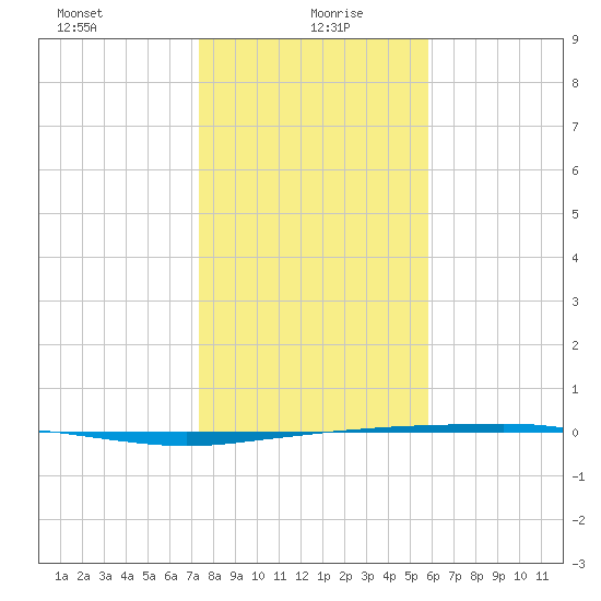 Port Ingleside tide chart for Tuesday, January 7, 2025