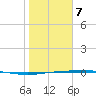 Port Ingleside tide chart for Tuesday, January 7, 2025