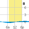 Port Ingleside tide chart for Wednesday, January 8, 2025