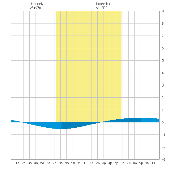 Port Ingleside tide chart for Thursday, January 9, 2025