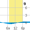 Port Ingleside tide chart for Thursday, January 9, 2025