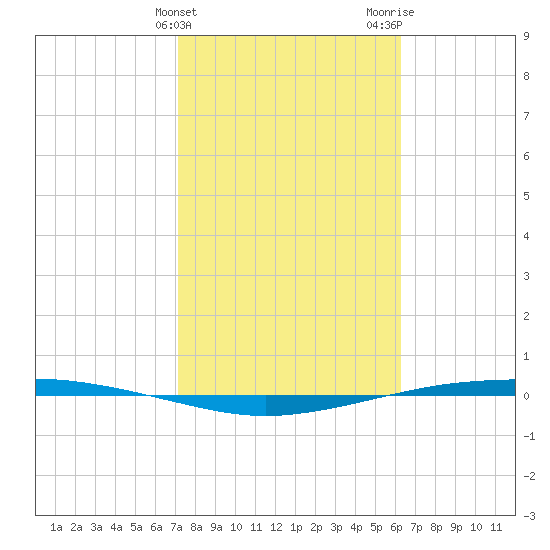 Port Ingleside tide chart for Monday, February 10, 2025