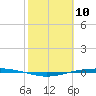Port Ingleside tide chart for Monday, February 10, 2025