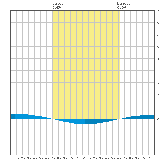 Port Ingleside tide chart for Tuesday, February 11, 2025