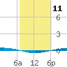 Port Ingleside tide chart for Tuesday, February 11, 2025