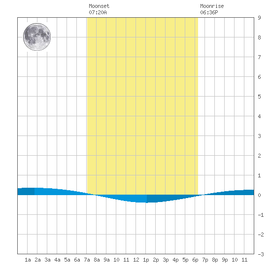 Port Ingleside tide chart for Wednesday, February 12, 2025