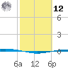 Port Ingleside tide chart for Wednesday, February 12, 2025