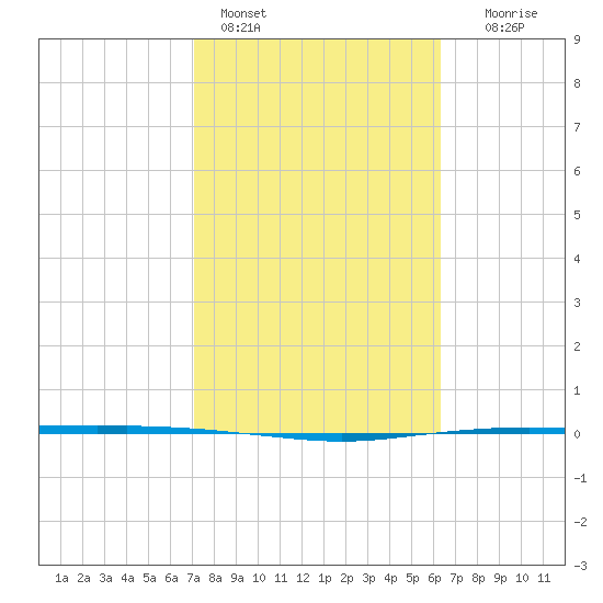 Port Ingleside tide chart for Friday, February 14, 2025
