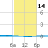 Port Ingleside tide chart for Friday, February 14, 2025