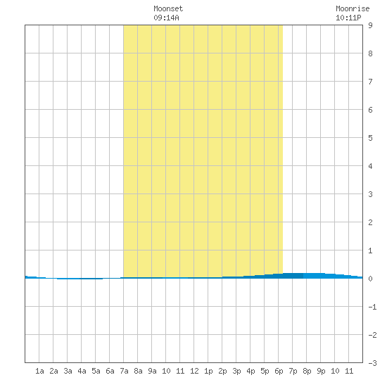 Port Ingleside tide chart for Sunday, February 16, 2025