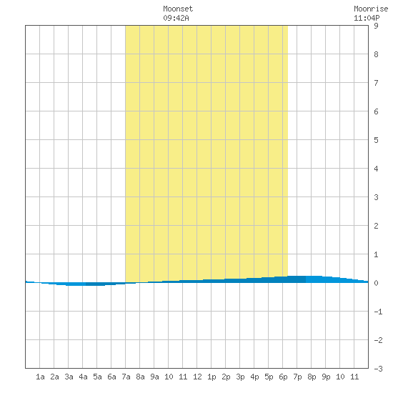 Port Ingleside tide chart for Monday, February 17, 2025