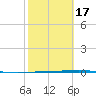 Port Ingleside tide chart for Monday, February 17, 2025