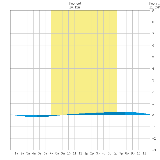 Port Ingleside tide chart for Tuesday, February 18, 2025