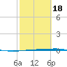 Port Ingleside tide chart for Tuesday, February 18, 2025