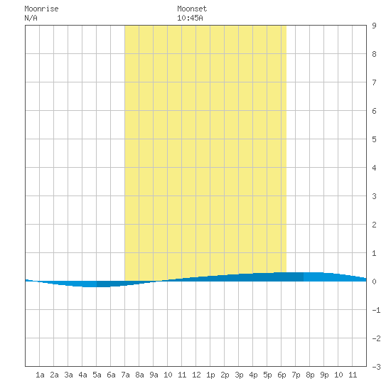 Port Ingleside tide chart for Wednesday, February 19, 2025