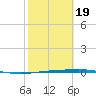 Port Ingleside tide chart for Wednesday, February 19, 2025