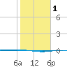 Port Ingleside tide chart for Saturday, February 1, 2025