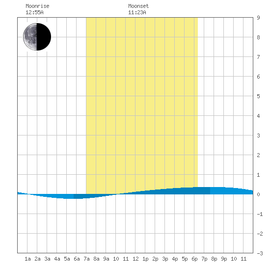 Port Ingleside tide chart for Thursday, February 20, 2025