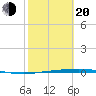 Port Ingleside tide chart for Thursday, February 20, 2025