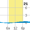 Port Ingleside tide chart for Friday, February 21, 2025