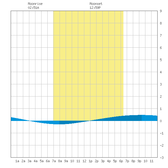 Port Ingleside tide chart for Saturday, February 22, 2025