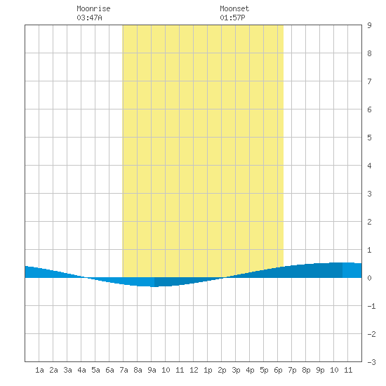Port Ingleside tide chart for Sunday, February 23, 2025