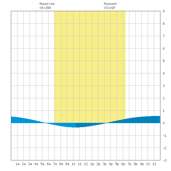 Port Ingleside tide chart for Monday, February 24, 2025