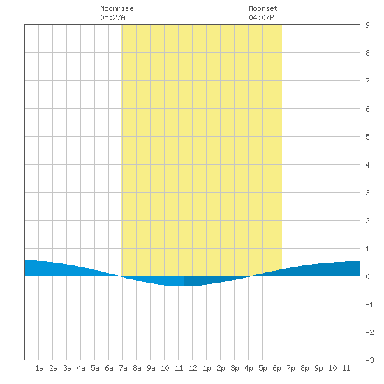 Port Ingleside tide chart for Tuesday, February 25, 2025