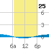 Port Ingleside tide chart for Tuesday, February 25, 2025