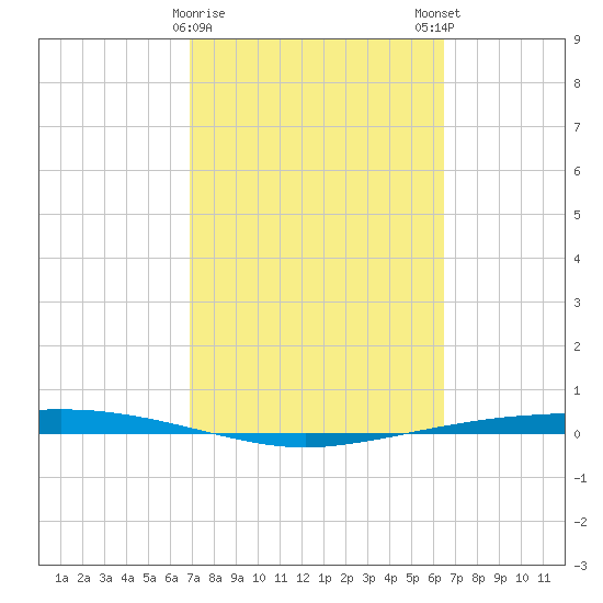 Port Ingleside tide chart for Wednesday, February 26, 2025