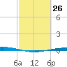 Port Ingleside tide chart for Wednesday, February 26, 2025