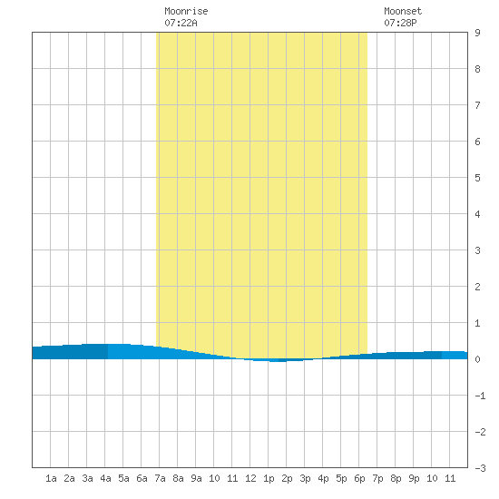 Port Ingleside tide chart for Friday, February 28, 2025