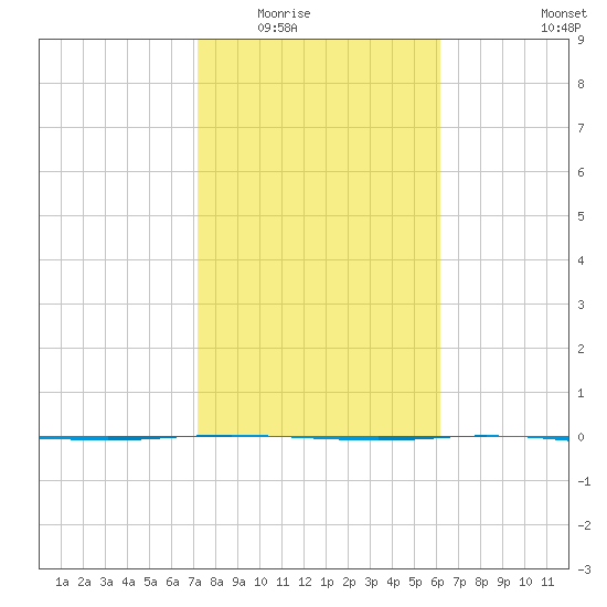 Port Ingleside tide chart for Sunday, February 2, 2025