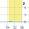 Port Ingleside tide chart for Sunday, February 2, 2025
