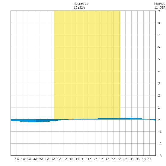 Port Ingleside tide chart for Monday, February 3, 2025