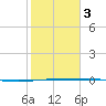 Port Ingleside tide chart for Monday, February 3, 2025