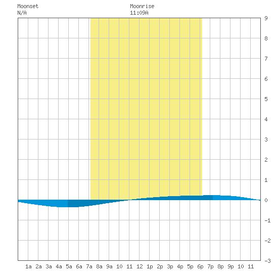 Port Ingleside tide chart for Tuesday, February 4, 2025