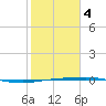 Port Ingleside tide chart for Tuesday, February 4, 2025