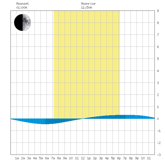 Port Ingleside tide chart for Wednesday, February 5, 2025