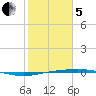 Port Ingleside tide chart for Wednesday, February 5, 2025
