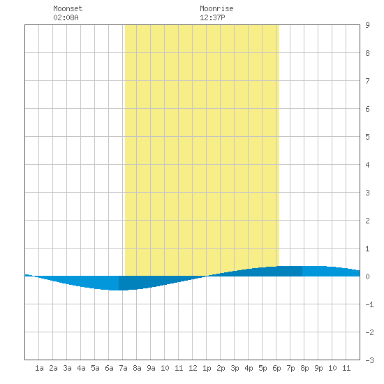 Port Ingleside tide chart for Thursday, February 6, 2025