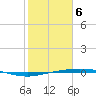 Port Ingleside tide chart for Thursday, February 6, 2025