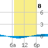 Port Ingleside tide chart for Saturday, February 8, 2025